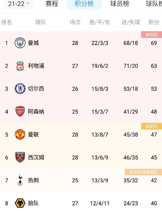 多特15战后积26分继续位列积分榜第5位，多赛一场落后第四的莱比锡3分，奥格斯堡积18分位列积分榜第10位。